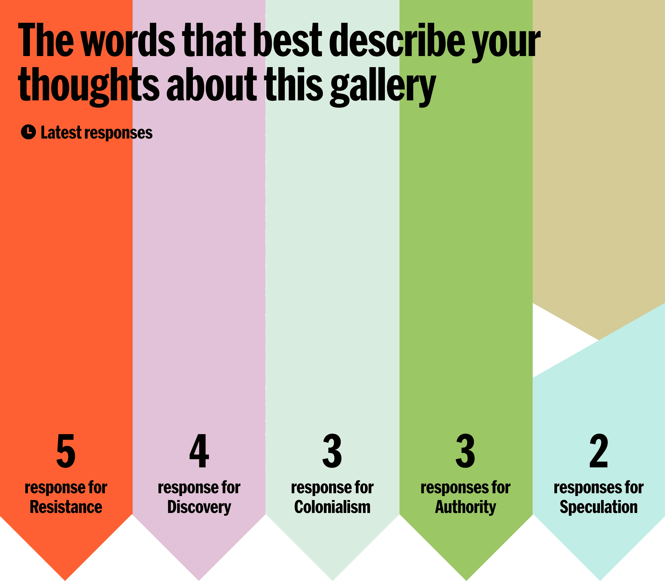 Screenshot showing audience responses to the question "the words that best describe your thoughts about this gallery"